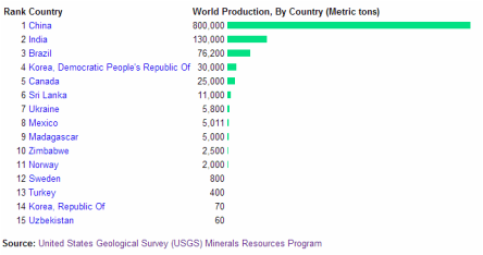 Top 10 Graphite-producing Countries
